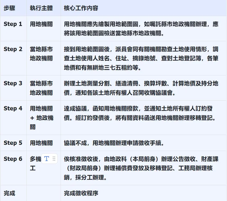 土地徵收程序全解析:透明、公開、有保障的完整流程