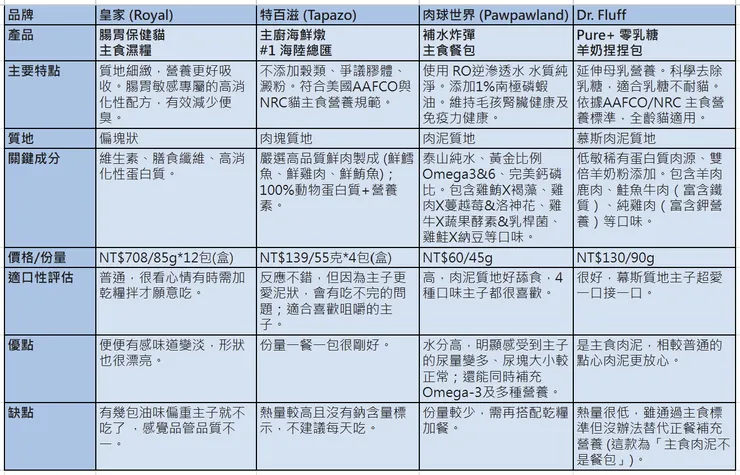2025年貓咪餐包PK大評比！皇家 / 特百滋 / 肉球世界 / Dr. Fluff