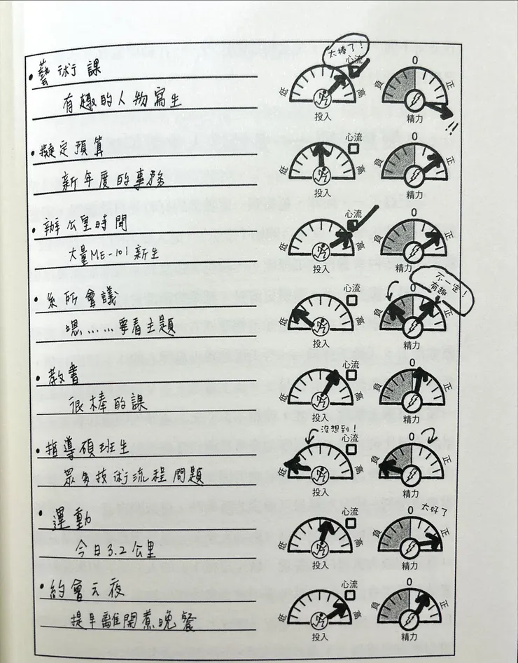 p.85 好時光日誌範例。投入指「專注」程度。精力指「有活力」的程度。