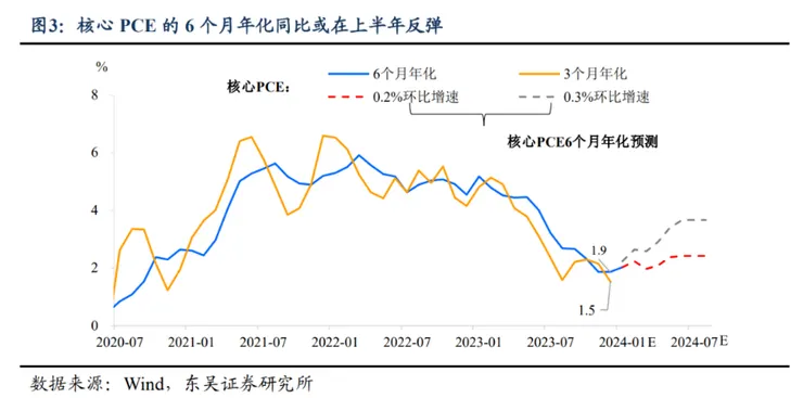 核心通膨PCE近期停滯不降反增