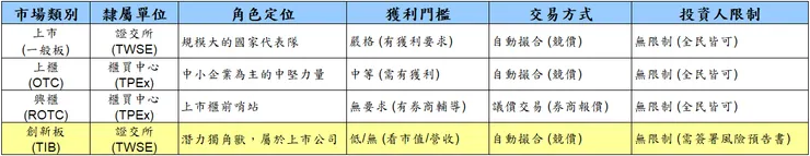 台灣股市「上市」、「上櫃」、「興櫃」和「創新板」比較表。