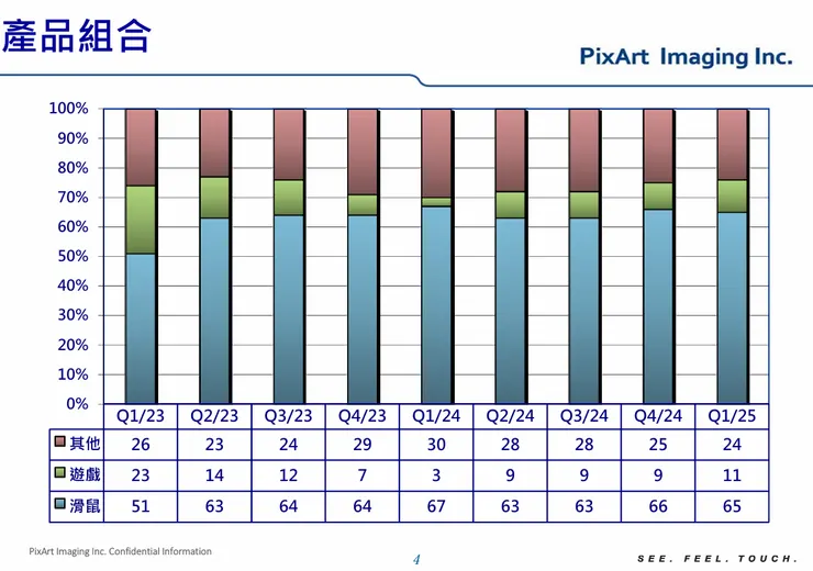 資料來源:原相法說會