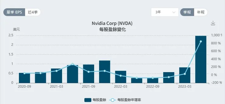 財報來源:FinGuider 美股資訊網