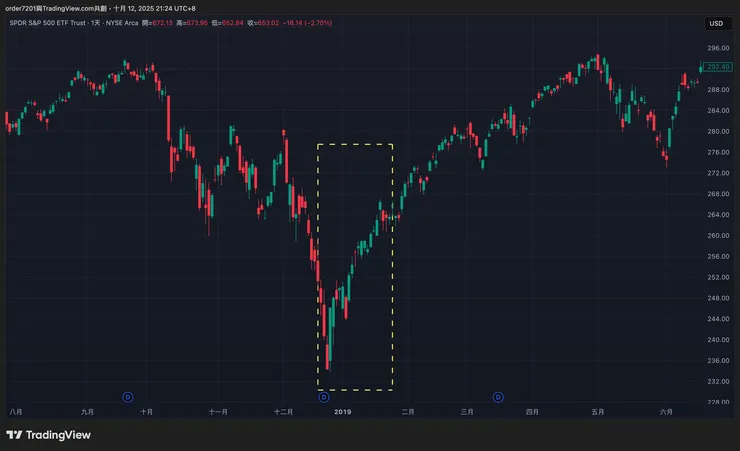 2018/12/22~2019/01/25 關門期間S&P500上漲約15%
