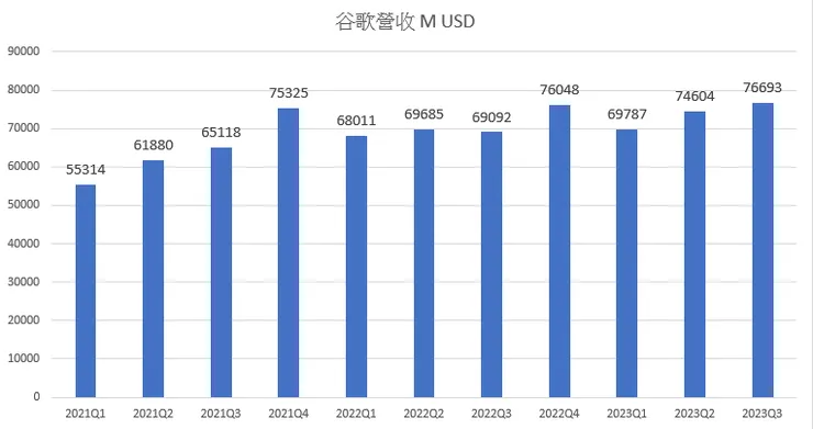 谷歌營收創下歷史新高