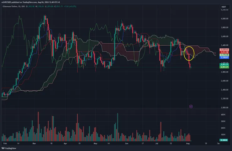 ETH日線&一目均衡表
