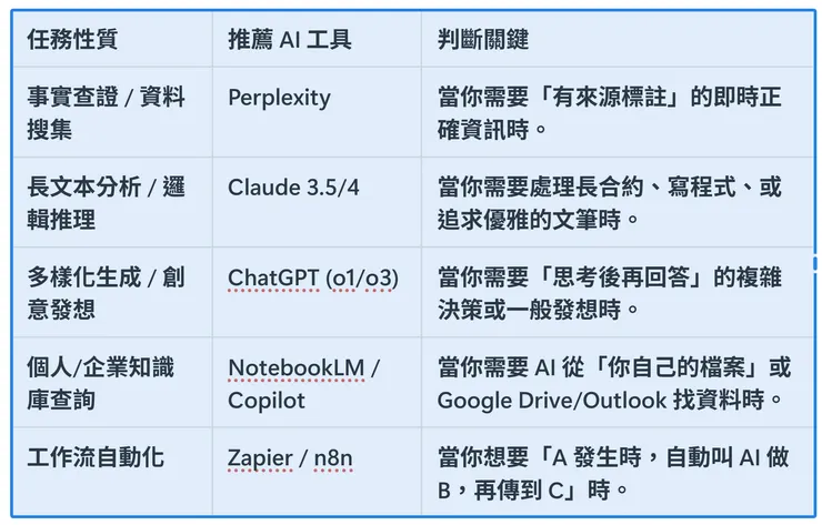 不要看到 AI 就點開，先判斷你的任務性質....我幫你整理了一套決策邏輯與高效率指令集，幫你把 AI 變回好用的工具，而不是負擔
