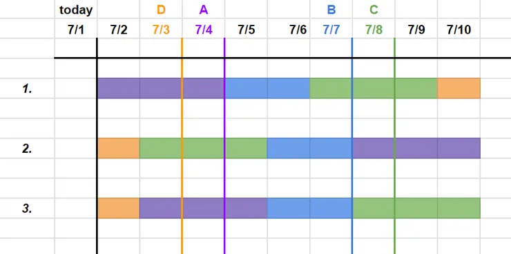三種排程 1, 2, 3