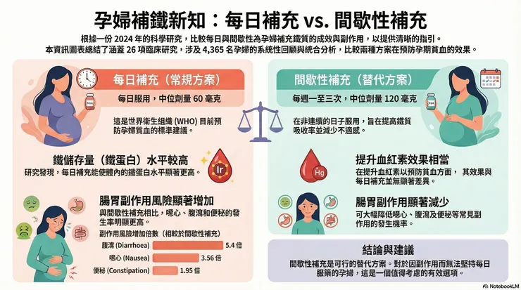 間歇性補鐵說明