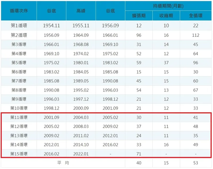 台灣景氣循環高峰谷底