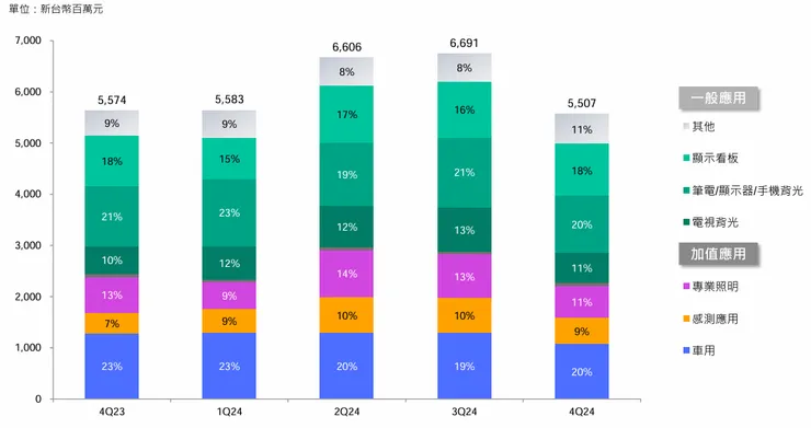 資料來源:富采控股24Q4法說會