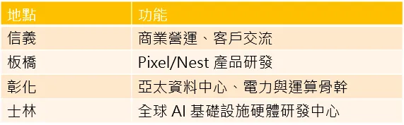 Google 目前台灣據點與作用