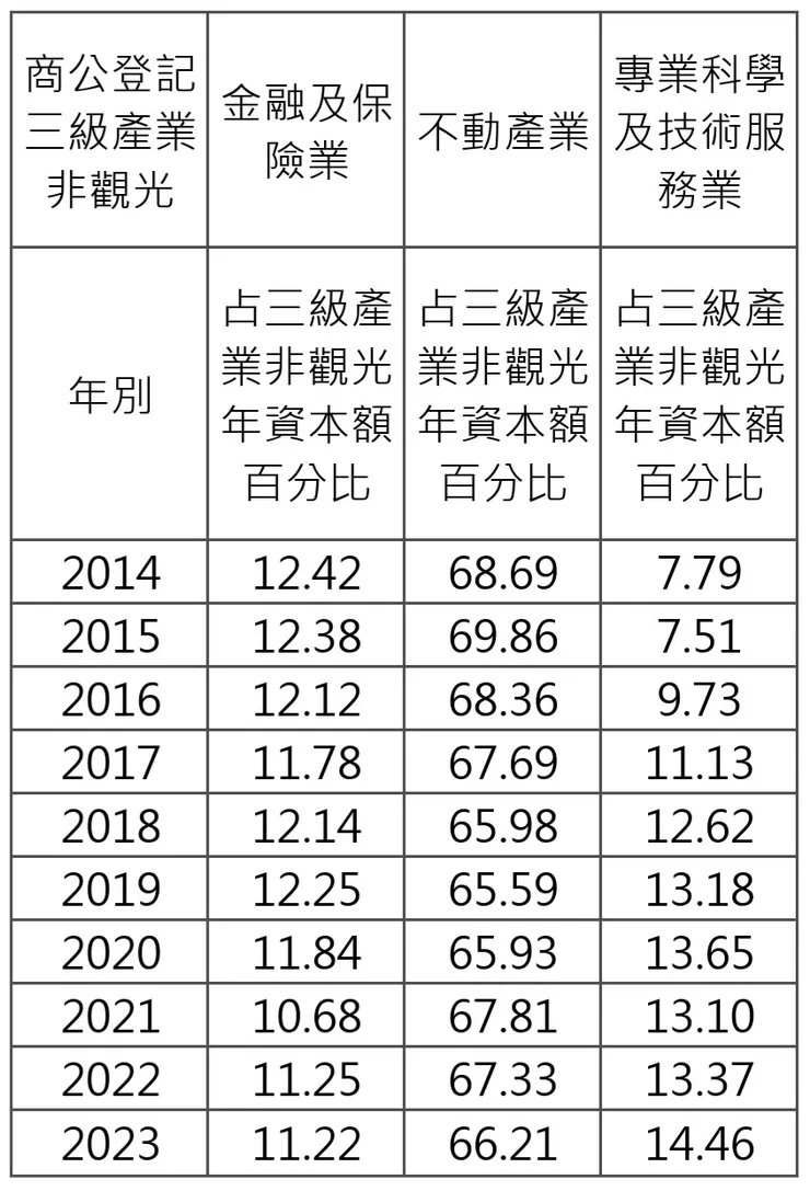 表名：三級產業非觀光結構摘要分析表 / 資料來源：整理分析自花蓮縣政府主計處公開資料