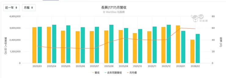 長興 2025 月營收