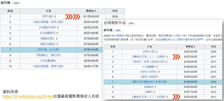 台灣電影市場,一部片頂多11億