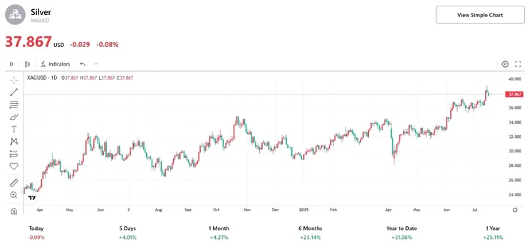 【國際白銀價格走勢，來源：TradingKey】