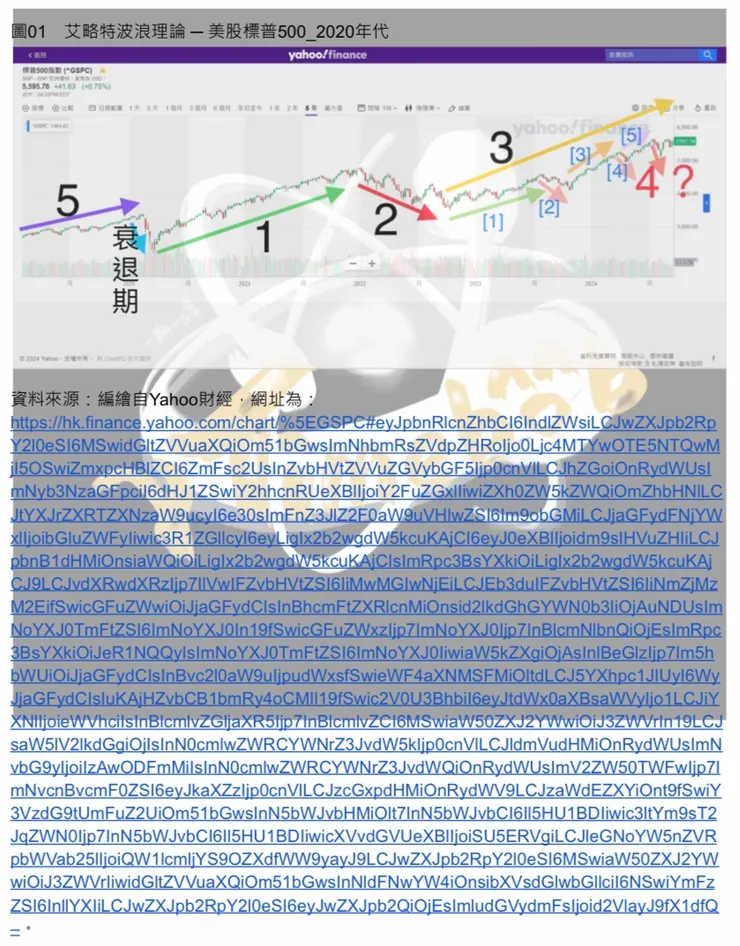 圖01　艾略特波浪理論 ─ 美股標普500_2020年代