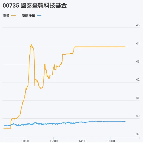 資料來源：國泰投信