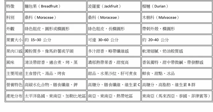 三種熱帶水果比較