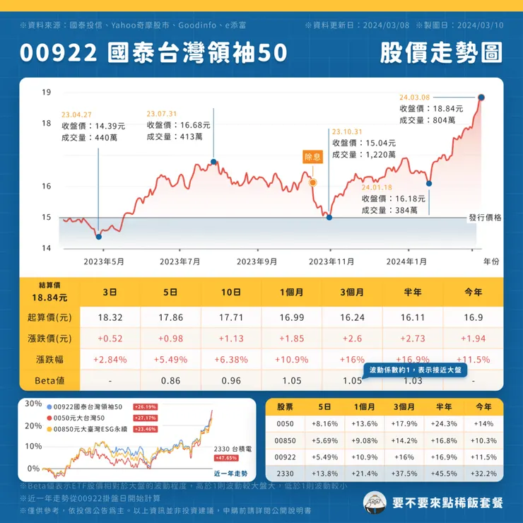 00922 國泰台灣領袖50 | 股價走勢圖 ( 點圖可放大 )