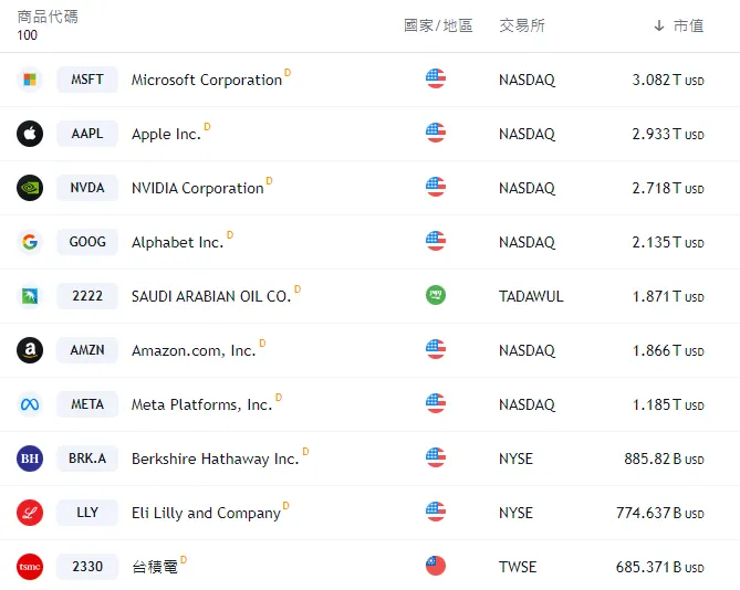 市值前十大公司