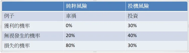 純粹風險與投機風險展示