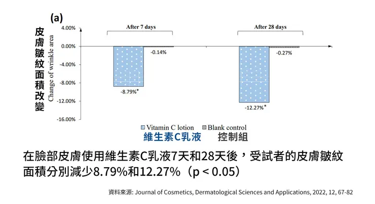 早C晚A 誰重要？兩大時機深入挑戰「早C好處」的保養計畫