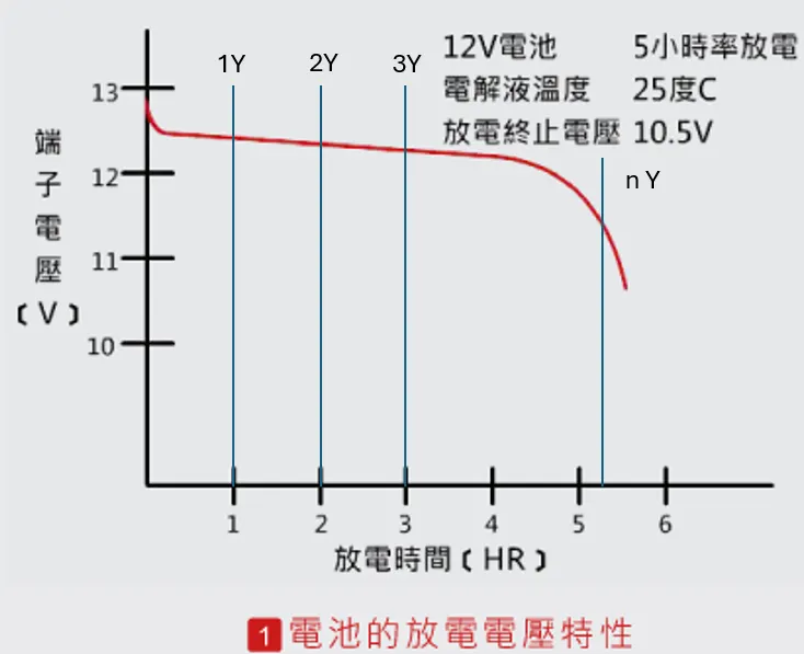 不負責老化示意圖