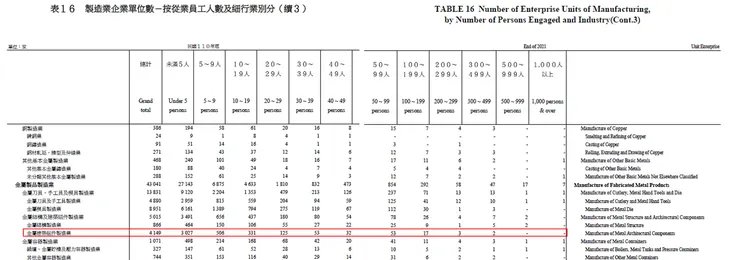 資料來源：中華民國統計資訊網