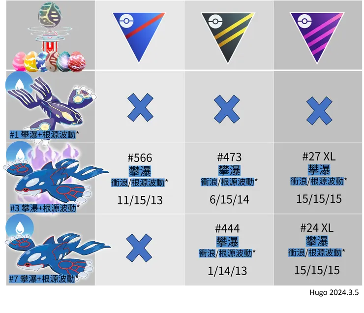 原始回歸蓋歐卡_PVP招式推薦