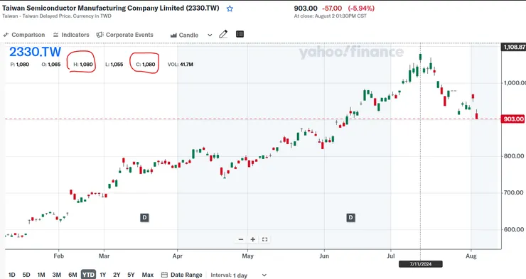 台GG在7/11見高點1080後向下