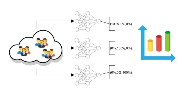 使用叢集類神經網路來進行分類