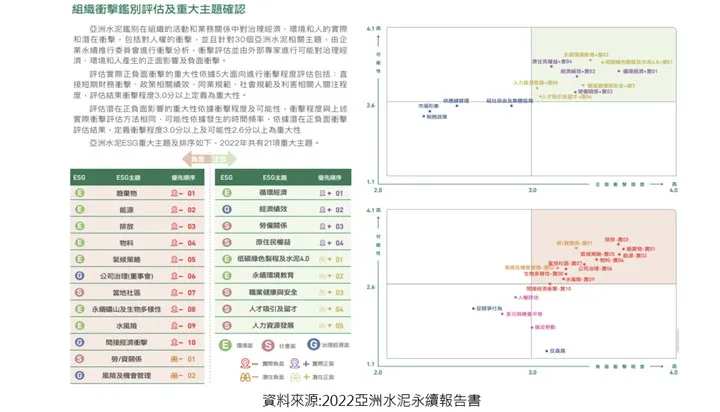 將產業標準中的主題與衝擊納入考量，以鑑別實際與潛在衝擊