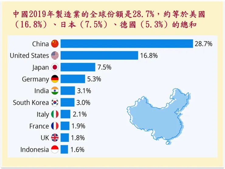 (圖片來源:中國是世界製造業超級大國)