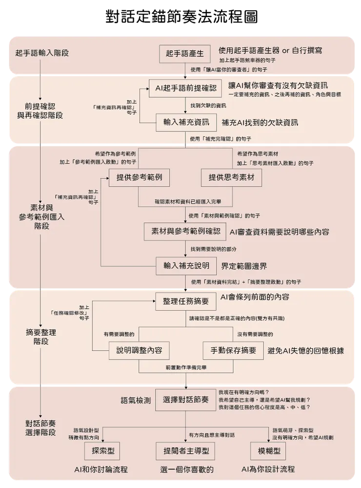 對話定錨節奏法流程圖