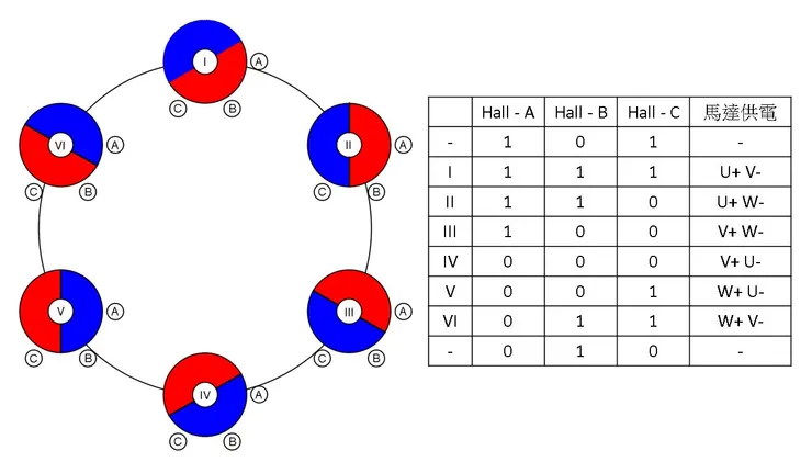 Hall擺放角度變化對照