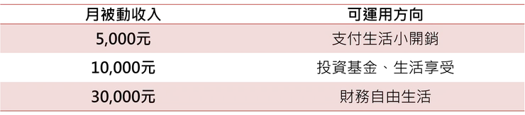 被動收入用途表