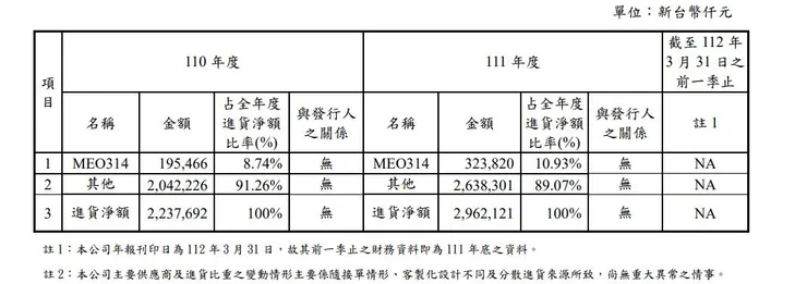 銷貨商無太大比重。