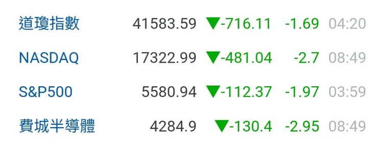 週五（3月28日）晚美國股市收盤，台指期夜盤跌458點來到21141點