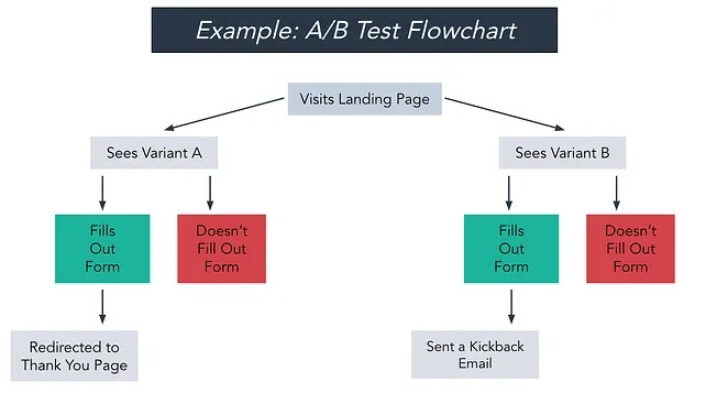 A/B test 流程圖範例
