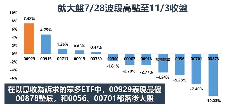 資料來源:MoneyDJ理財網,棒棒的理財失控週記整理