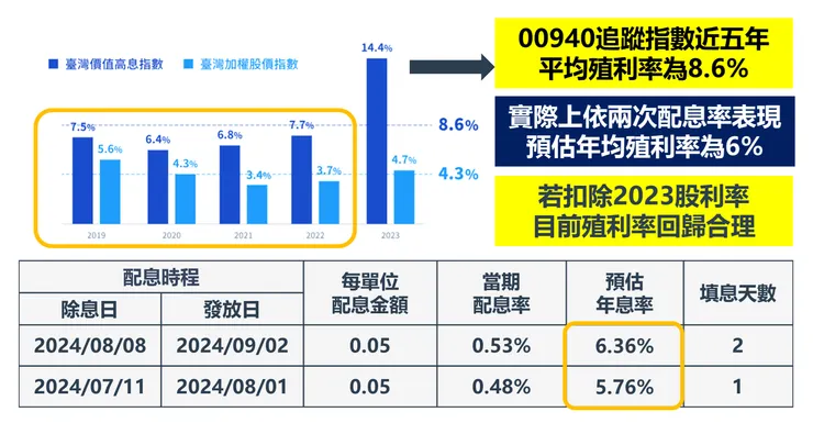 資料來源：元大投信公開資料，棒棒的理財失控週記整理