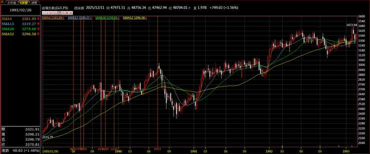圖一：道瓊指數週K線圖，1989/6/6開始的七次降息時間圖
