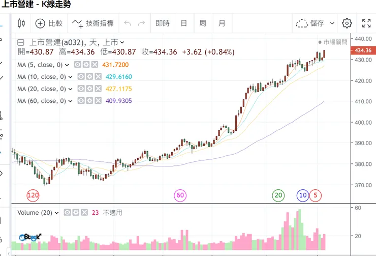 上市營建類指數持續創高，反映族群營收獲利表現很不錯