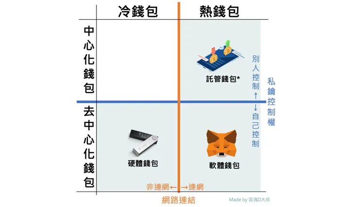 加密錢包種類(*雖然交易所的託管錢包被歸類為熱錢包可能會有一點不夠精確,不過為了方便初次接觸者好理解,我們就先僅以「連網」因素分類來把它暫時歸類在這裡。)