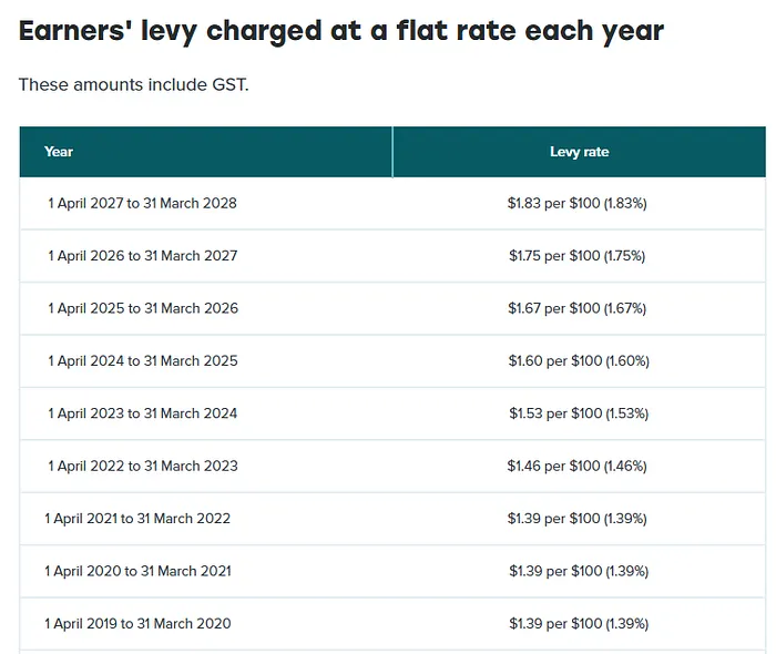 IRD目前已公告的保險費率