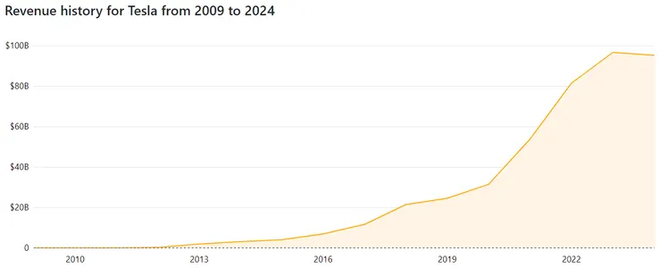2009-2024 Tesla Revenue, data from companiesmarketcap.com