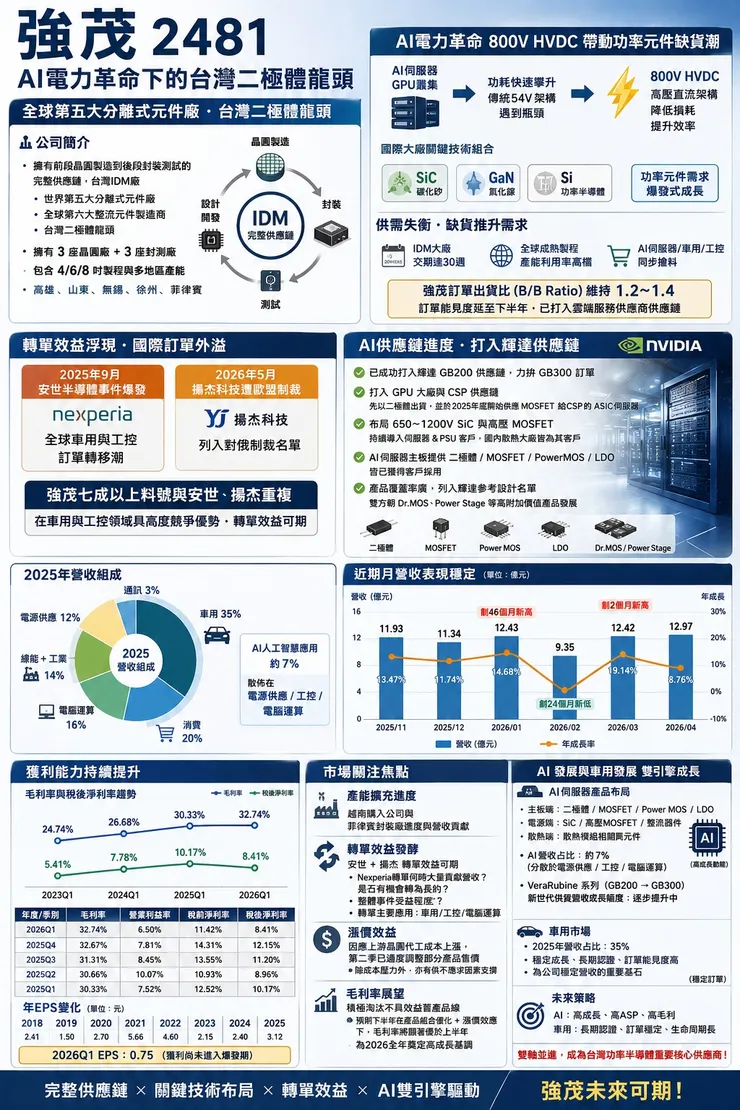 強茂最新發展