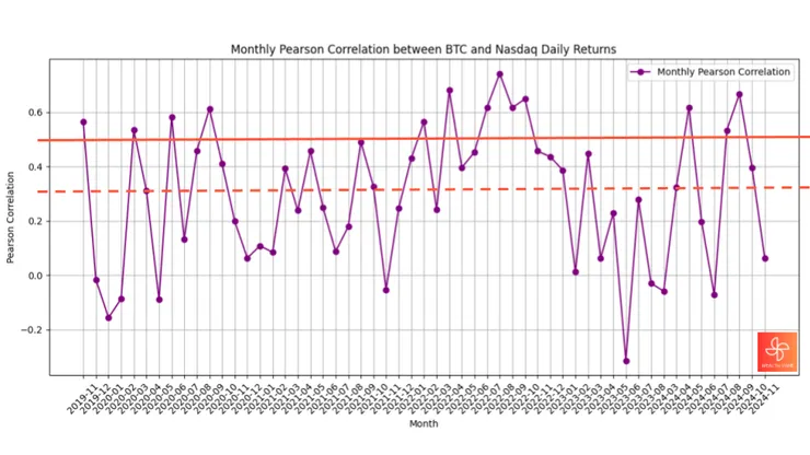 近 5 年 BTC 與那斯達克指數相關性 (資料來源:Nasdaq 財經瘋向標整理繪製)