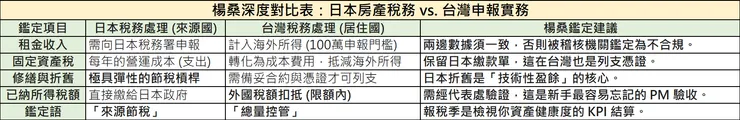 楊桑鑑定室:日本房產稅務處理與台灣報稅實務深度對比表。